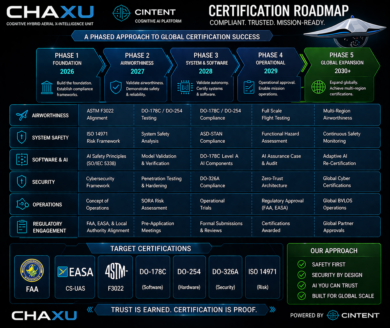 Certification roadmap